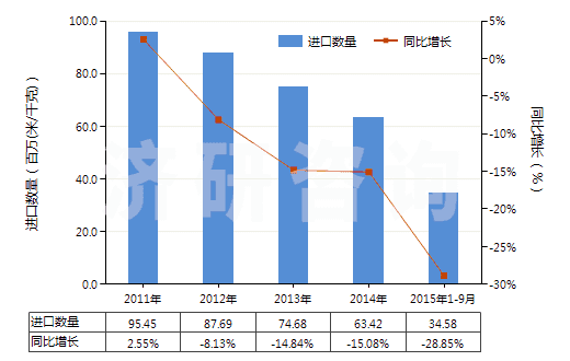 2011-2015年9月中國(guó)其他含聚酯長(zhǎng)絲≥85％的機(jī)織物(HS54076900)進(jìn)口量及增速統(tǒng)計(jì)